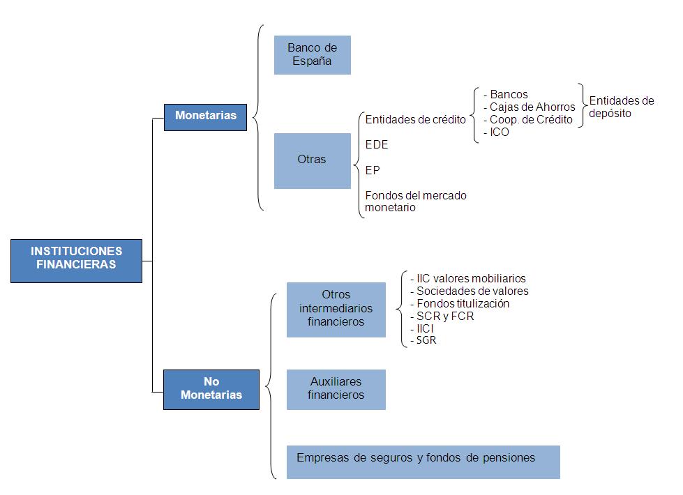 sistema financiero